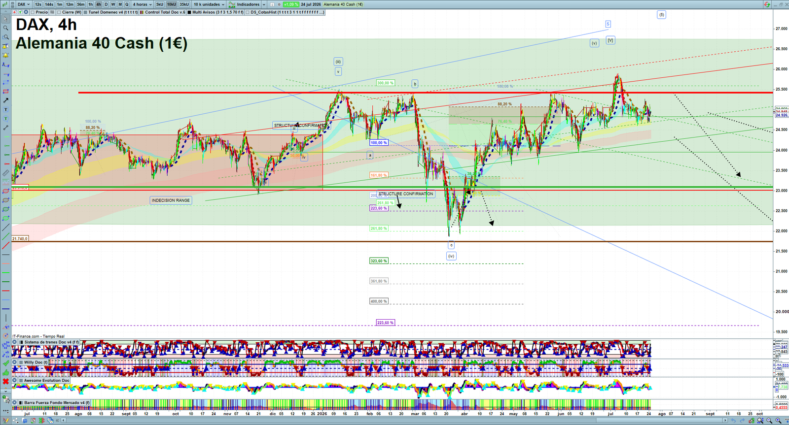 DAX H4 technical analysis chart showing short-term market structure and intraday price action